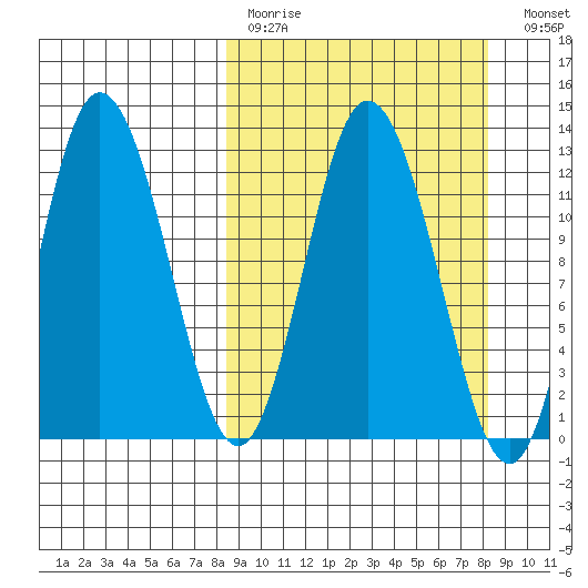 Dolphin Point tide chart for Sunday, March 14, 2021