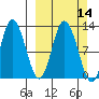 Dolphin Point tide chart for Sunday, March 14, 2021