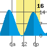 Dolphin Point tide chart for Tuesday, March 16, 2021