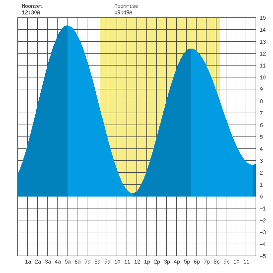 Dolphin Point tide chart for Wednesday, March 17, 2021
