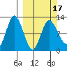 Dolphin Point tide chart for Wednesday, March 17, 2021