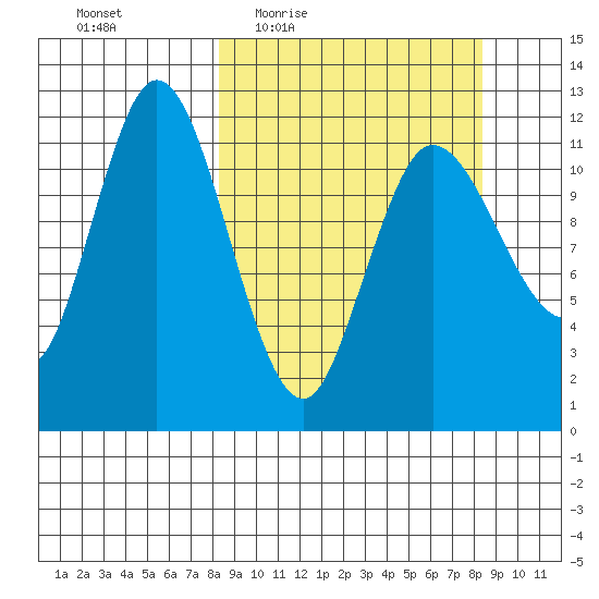 Dolphin Point tide chart for Thursday, March 18, 2021