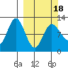 Dolphin Point tide chart for Thursday, March 18, 2021