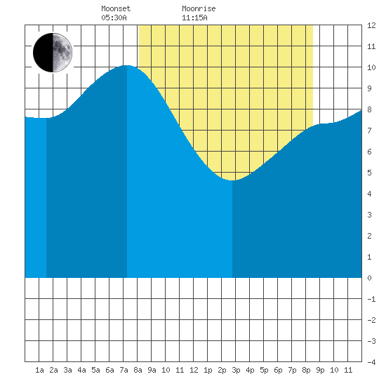 Dolphin Point tide chart for Sunday, March 21, 2021