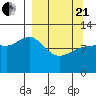Dolphin Point tide chart for Sunday, March 21, 2021