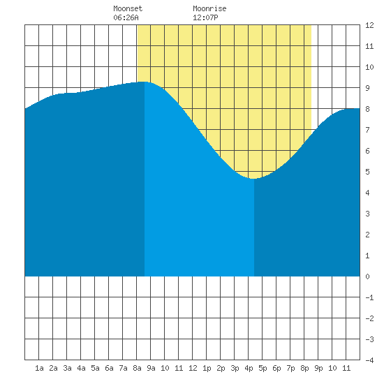 Dolphin Point tide chart for Monday, March 22, 2021