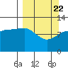 Dolphin Point tide chart for Monday, March 22, 2021