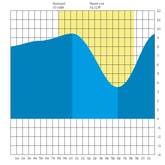 Dolphin Point tide chart for Tuesday, March 23, 2021
