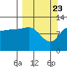 Dolphin Point tide chart for Tuesday, March 23, 2021