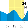 Dolphin Point tide chart for Wednesday, March 24, 2021