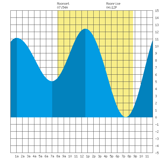 Dolphin Point tide chart for Thursday, March 25, 2021