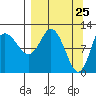 Dolphin Point tide chart for Thursday, March 25, 2021