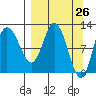 Dolphin Point tide chart for Friday, March 26, 2021