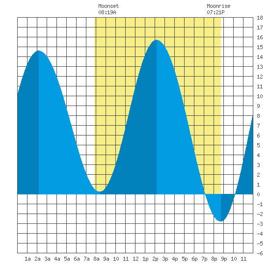 Dolphin Point tide chart for Saturday, March 27, 2021