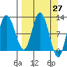Dolphin Point tide chart for Saturday, March 27, 2021