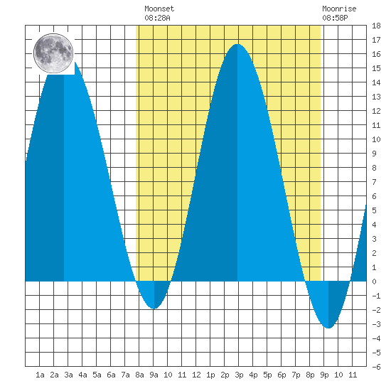 Dolphin Point tide chart for Sunday, March 28, 2021