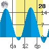Dolphin Point tide chart for Sunday, March 28, 2021
