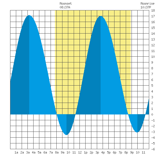 Dolphin Point tide chart for Monday, March 29, 2021