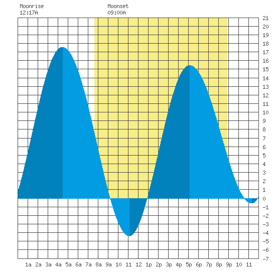 Dolphin Point tide chart for Wednesday, March 31, 2021