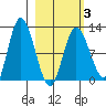 Dolphin Point tide chart for Wednesday, March 3, 2021