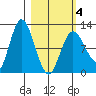 Dolphin Point tide chart for Thursday, March 4, 2021