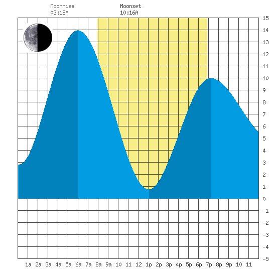 Dolphin Point tide chart for Friday, March 5, 2021