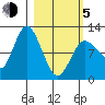 Dolphin Point tide chart for Friday, March 5, 2021