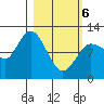 Dolphin Point tide chart for Saturday, March 6, 2021