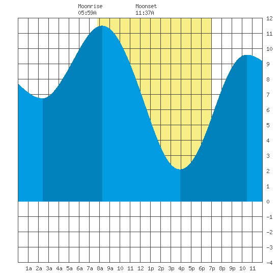 Dolphin Point tide chart for Sunday, March 7, 2021