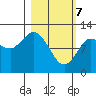 Dolphin Point tide chart for Sunday, March 7, 2021