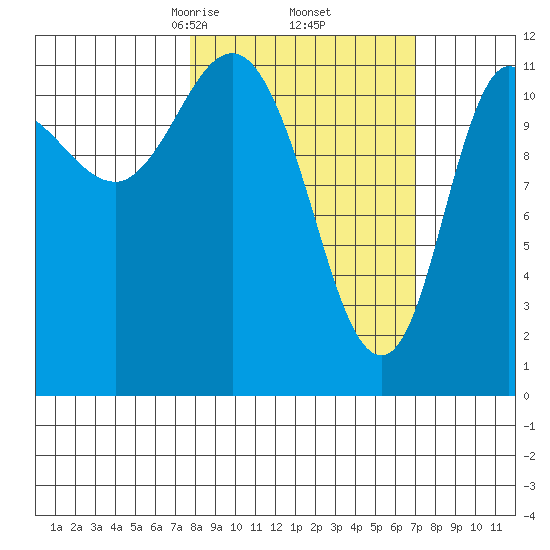 Dolphin Point tide chart for Monday, March 8, 2021