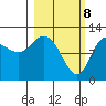 Dolphin Point tide chart for Monday, March 8, 2021