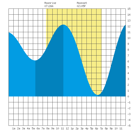 Dolphin Point tide chart for Tuesday, March 9, 2021