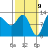 Dolphin Point tide chart for Tuesday, March 9, 2021