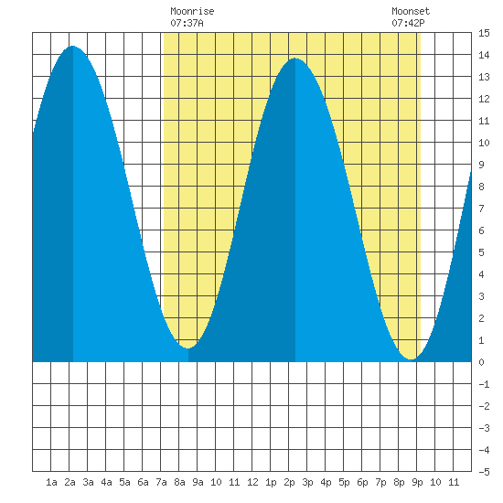 Dolphin Point tide chart for Saturday, April 10, 2021