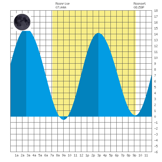 Dolphin Point tide chart for Sunday, April 11, 2021