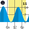 Dolphin Point tide chart for Sunday, April 11, 2021