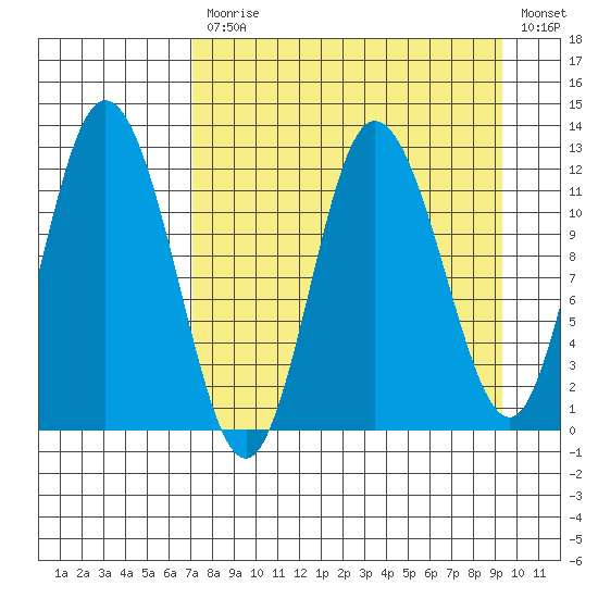 Dolphin Point tide chart for Monday, April 12, 2021