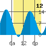 Dolphin Point tide chart for Monday, April 12, 2021
