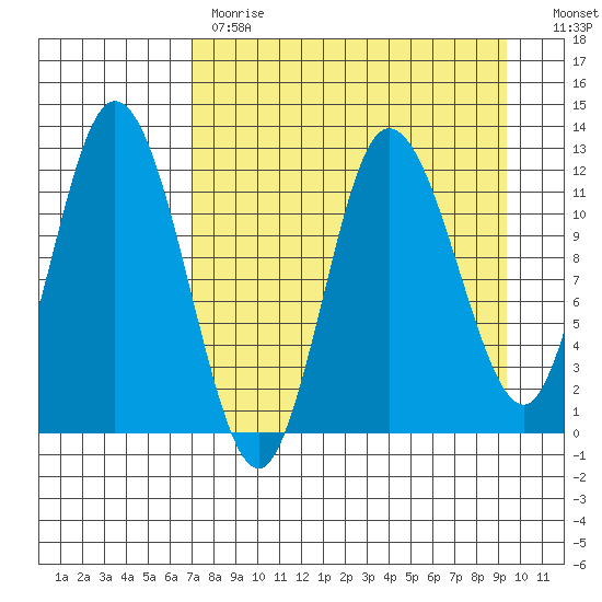 Dolphin Point tide chart for Tuesday, April 13, 2021