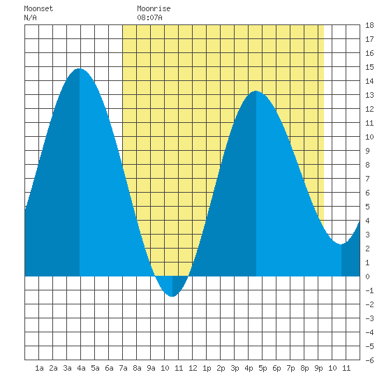 Dolphin Point tide chart for Wednesday, April 14, 2021