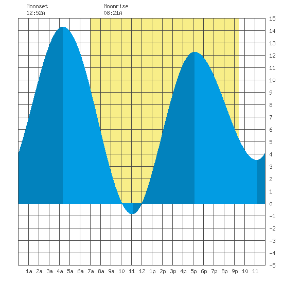 Dolphin Point tide chart for Thursday, April 15, 2021
