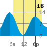 Dolphin Point tide chart for Friday, April 16, 2021