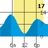 Dolphin Point tide chart for Saturday, April 17, 2021