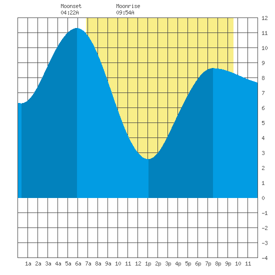 Dolphin Point tide chart for Sunday, April 18, 2021