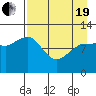 Dolphin Point tide chart for Monday, April 19, 2021