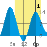 Dolphin Point tide chart for Thursday, April 1, 2021