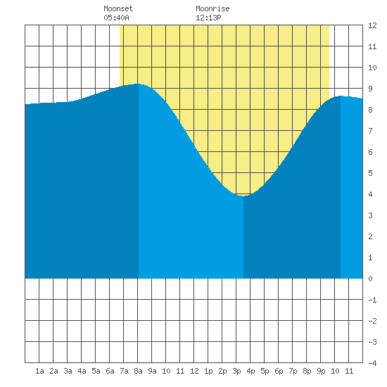 Dolphin Point tide chart for Tuesday, April 20, 2021