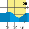 Dolphin Point tide chart for Tuesday, April 20, 2021