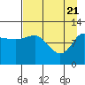 Dolphin Point tide chart for Wednesday, April 21, 2021